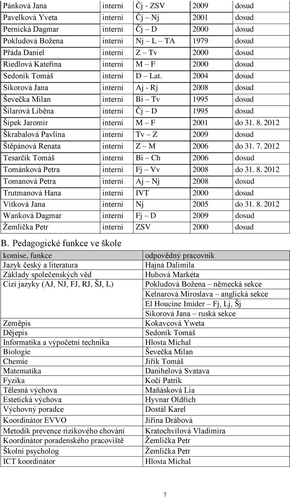 2004 dosud Síkorová Jana interní Aj - Rj 2008 dosud Ševečka Milan interní Bi Tv 1995 dosud Šilarová Liběna interní Čj D 1995 dosud Šípek Jaromír interní M F 2001 do 31. 8.