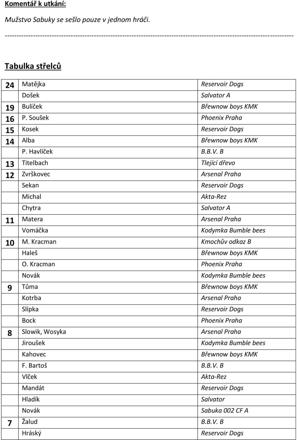 Matějka Došek Salvator A 19 Bulíček 16 P. Soušek Phoenix Praha 15 Kosek 14 Alba P. Havlíček B.B.V.