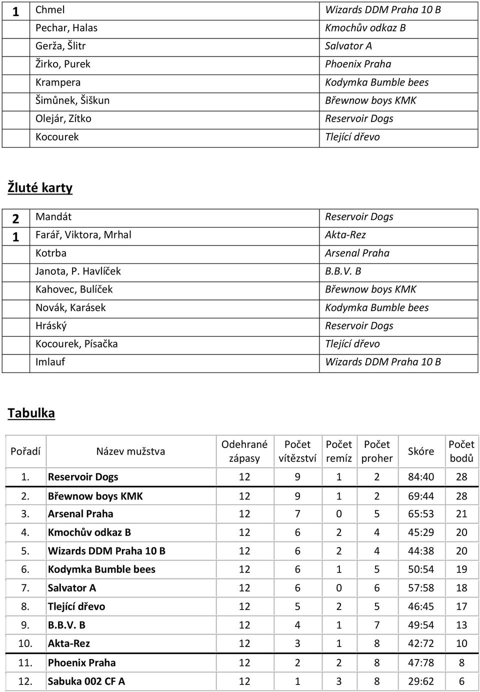 B Wizards DDM Praha 10 B Tabulka Pořadí Název mužstva Odehrané zápasy Počet vítězství Počet remíz Počet proher Skóre 1. 12 9 1 2 84:40 28 2. 12 9 1 2 69:44 28 3. 12 7 0 5 65:53 21 4.