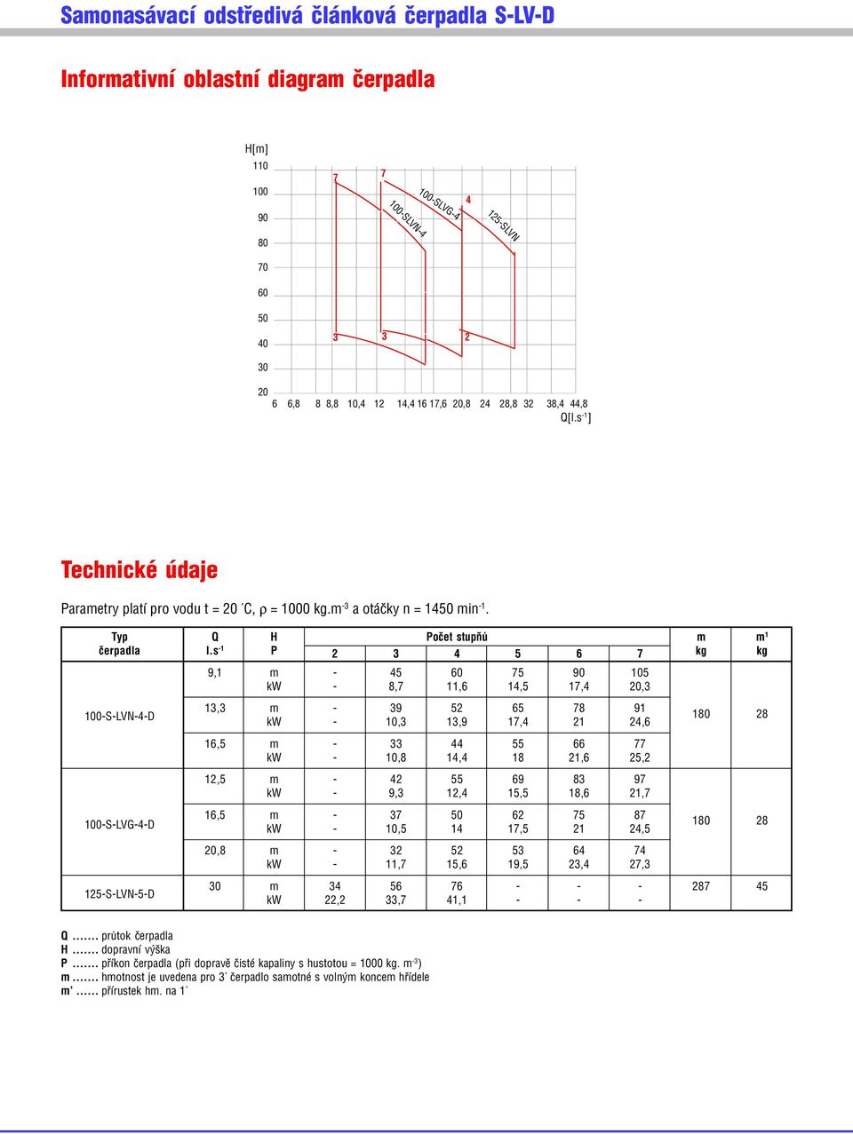 s 1 P 2 3 4 5 6 7 kg kg 9,1 m 45 60 75 90 105 kw 8,7 11,6 14,5 17,4 20,3 100 S LVN 4 D 13,3 m 39 52 65 78 91 kw 10,313,9 17,4 21 24,6 16,5 m 33 44 55 66 77 kw 10,8 14,4 18 21,6 25,2 12,5 m 42 55 69