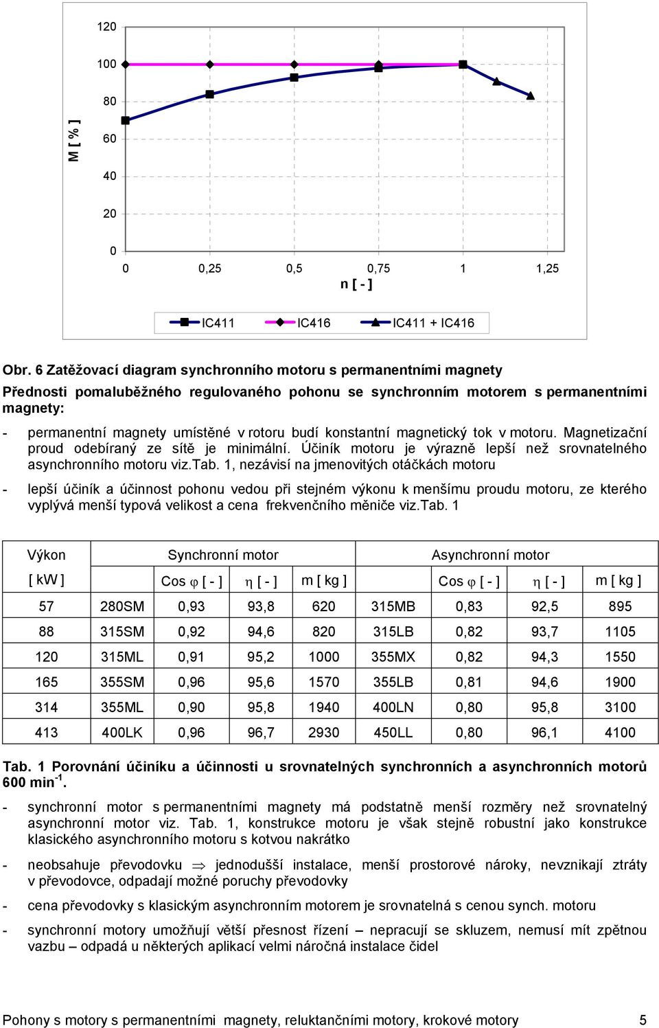 konstantní magnetický tok v motoru. Magnetizaní proud odebíraný ze sít je minimální. Úiník motoru je výrazn lepší než srovnatelného asynchronního motoru viz.tab.