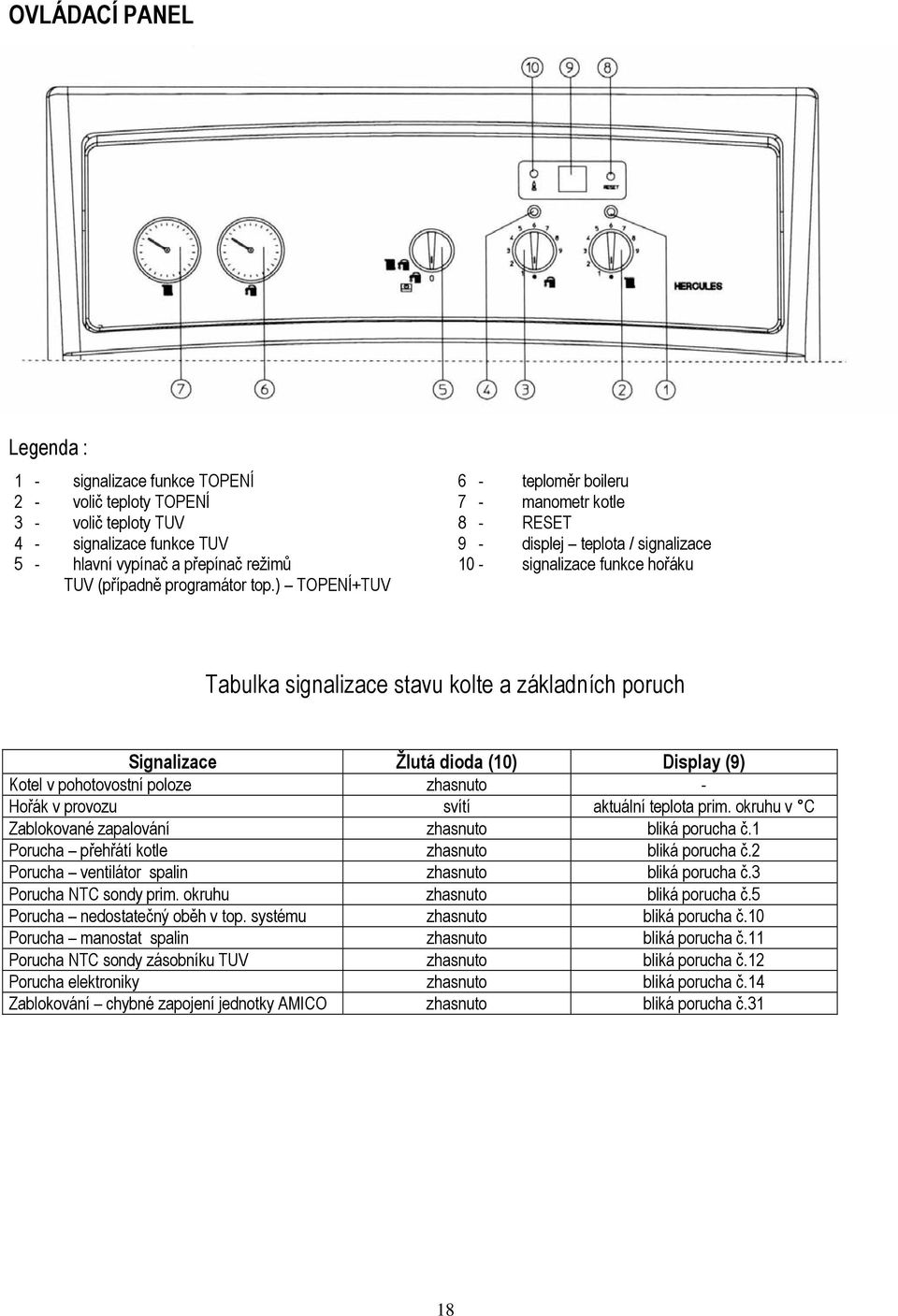 ) TOPENÍ+TUV Tabulka signalizace stavu kolte a základních poruch Signalizace Žlutá dioda (10) Display (9) Kotel v pohotovostní poloze zhasnuto - Hořák v provozu svítí aktuální teplota prim.