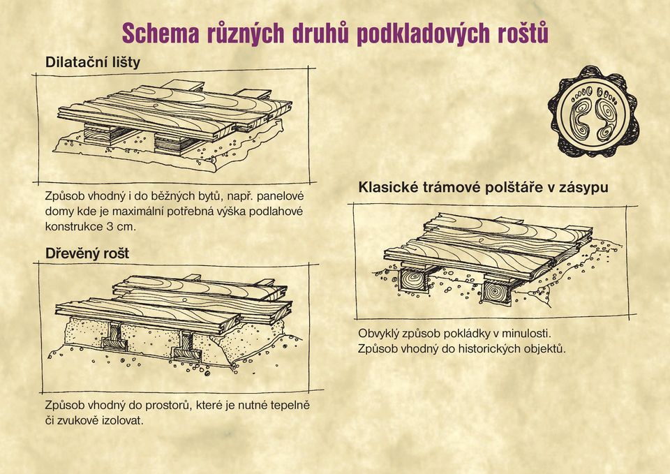 Klasické trámové polštáře v zásypu Dřevěný rošt Obvyklý způsob pokládky v minulosti.