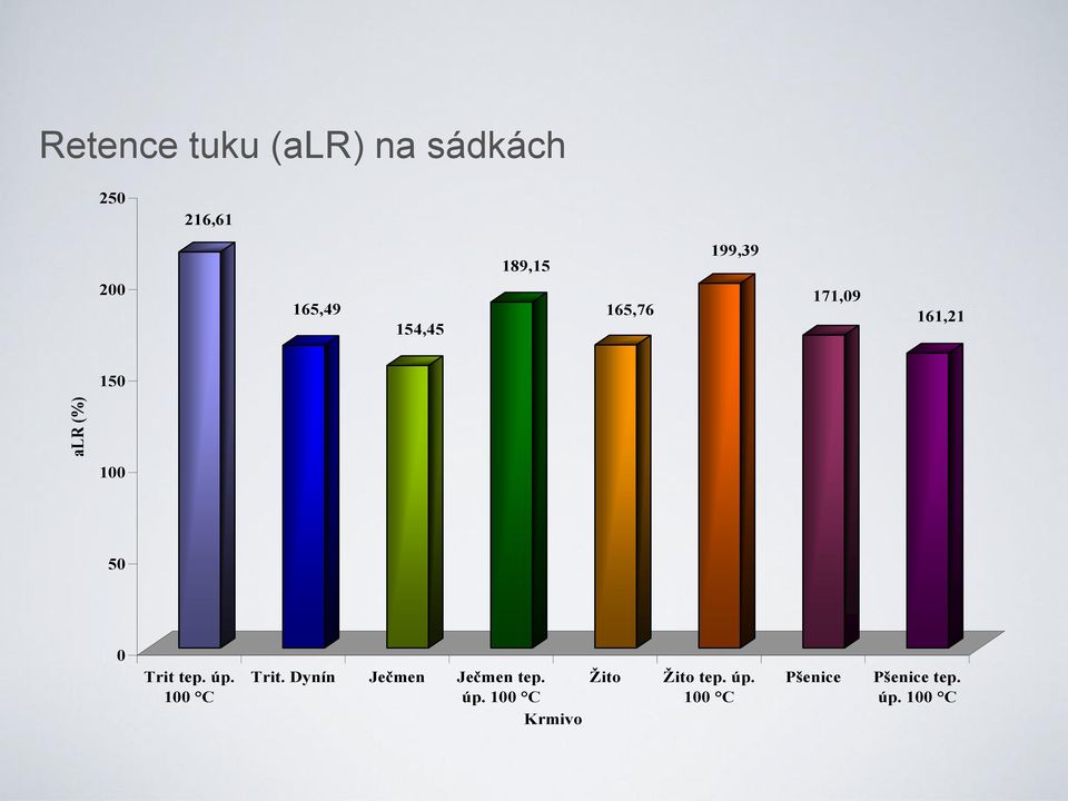 Trit tep. úp. 100 C Trit. Dynín Ječmen Ječmen tep. úp. 100 C Krmivo Žito Žito tep.