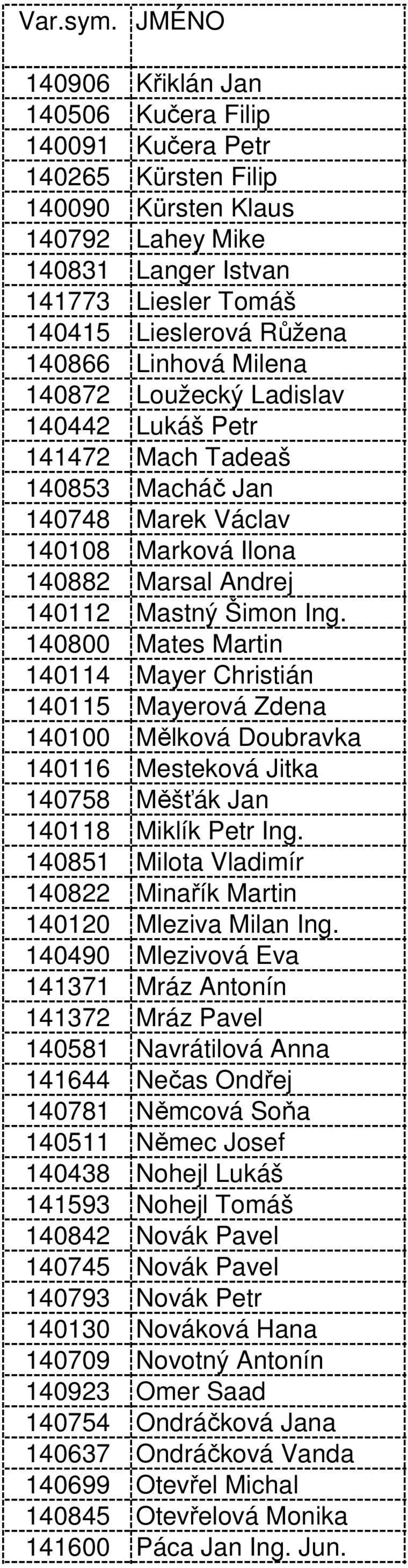 140800 Mates Martin 140114 Mayer Christián 140115 Mayerová Zdena 140100 Mělková Doubravka 140116 Mesteková Jitka 140758 Měšťák Jan 140118 Miklík Petr Ing.