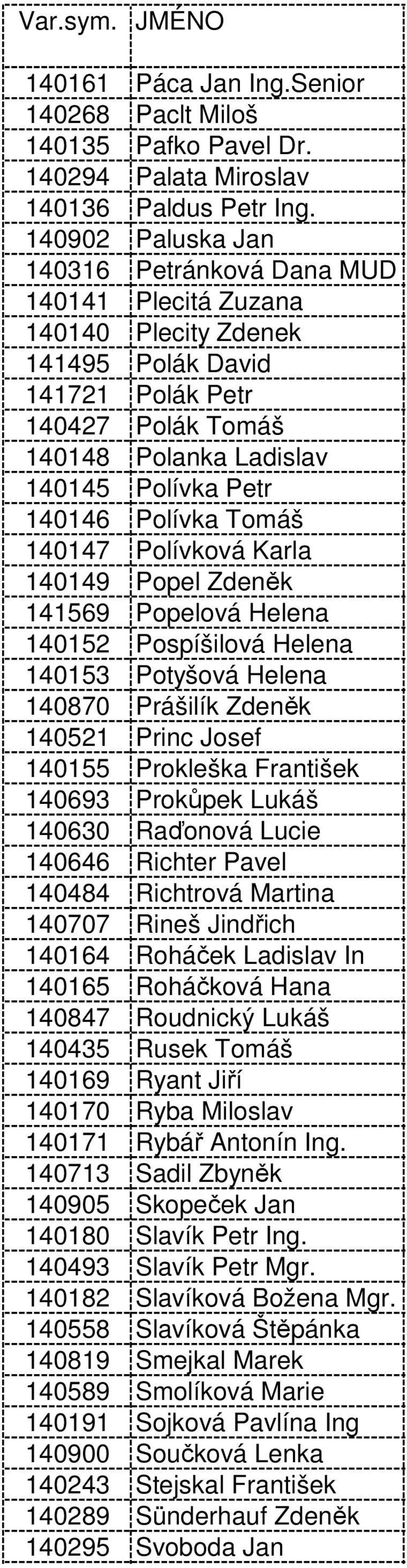 Polívka Tomáš 140147 Polívková Karla 140149 Popel Zdeněk 141569 Popelová Helena 140152 Pospíšilová Helena 140153 Potyšová Helena 140870 Prášilík Zdeněk 140521 Princ Josef 140155 Prokleška František