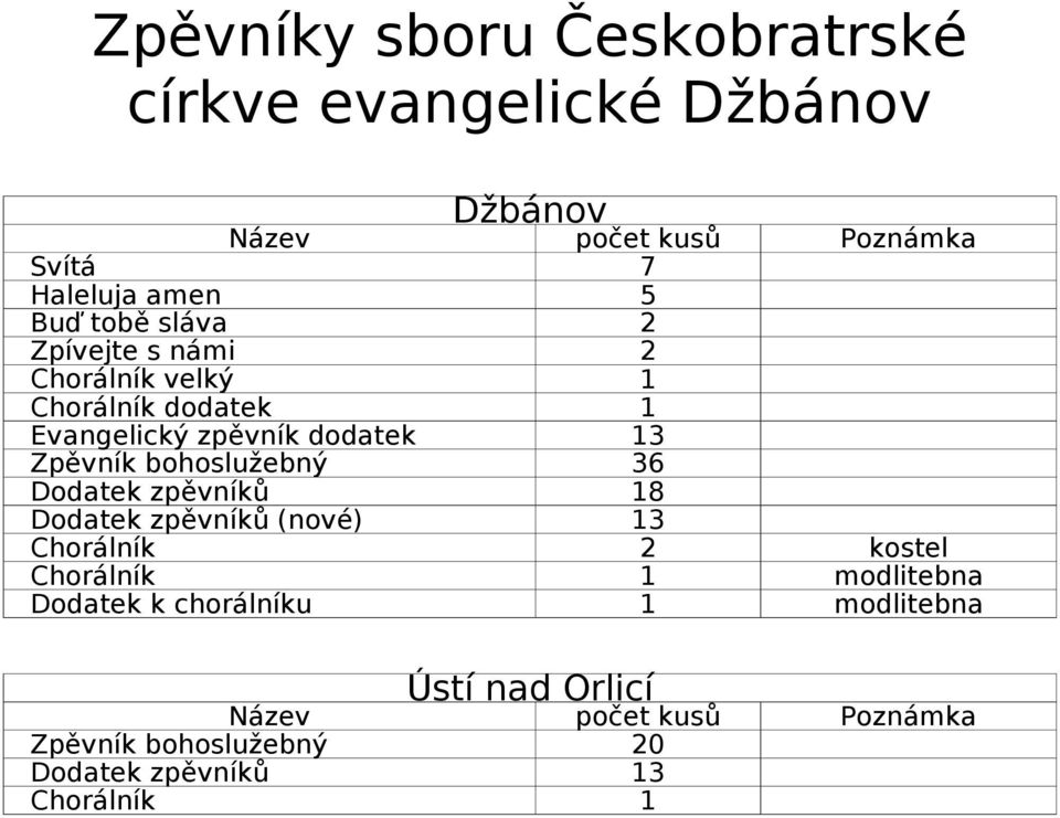 Dodatek zpěvníků 18 Dodatek zpěvníků (nové) 13 Chorálník Chorálník Dodatek k chorálníku 1 1 2 kostel 1