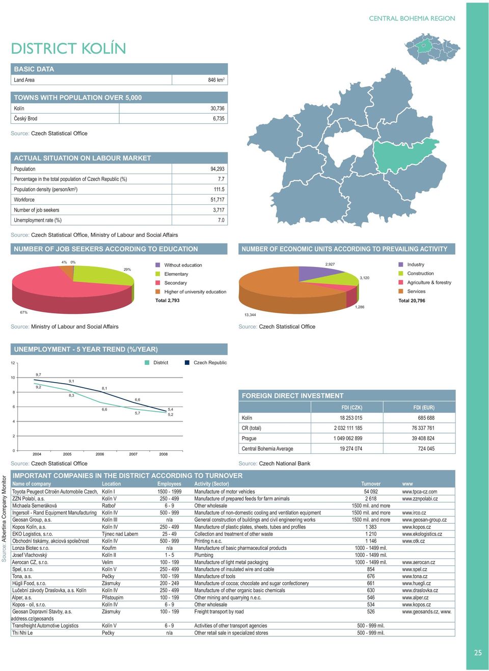 , Ministry of Labour and Social Affairs % % 29% 2,927 3,12 67% Total 2,793 13,3 1,286 Total 2,796 12 1 8 6 2 9,2 8,3 5,7 5,2 Toyota Peugeot Citroën Automobile Czech, Kolín I 15-1999 Manufacture of