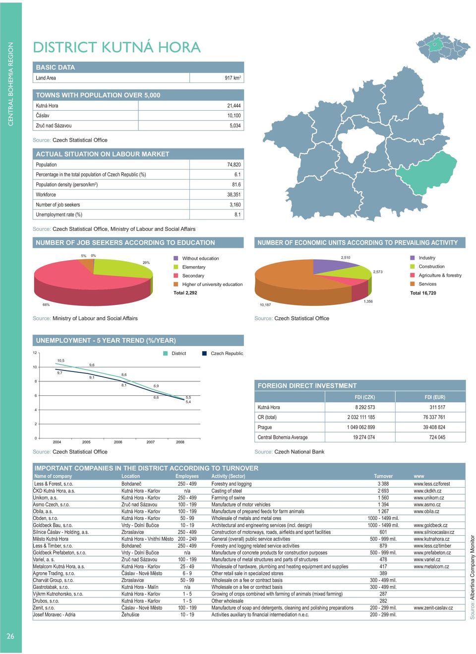 1, Ministry of Labour and Social Affairs 5% % 29% 2,51 2,573 Total 2,292 Total 16,72 66% 1,187 1,356 12 1 8 6 2 1,5 9,6 8,6 6,9 5,5 Kutná Hora 8 292 573 311 517 Less & Forest, s.r.o. Bohdaneč 25-99 Forestry and logging 3 388 www.