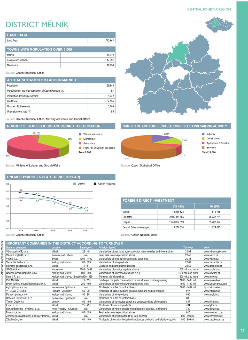 5, Ministry of Labour and Social Affairs 3% % 2,927 38% 3,18 Total 2,92 Total 22,69 59% 1,512 1,633 12, 1, 8, 6,, 8, 8, 7, 5,8 5,2 Mělník 15 26 823 572 758 2,, Vibracoustic CZ, s.r.o. Mělník 25-9 Manufacture of parts and accessories for motor vehicles and their engines 2 59 www.