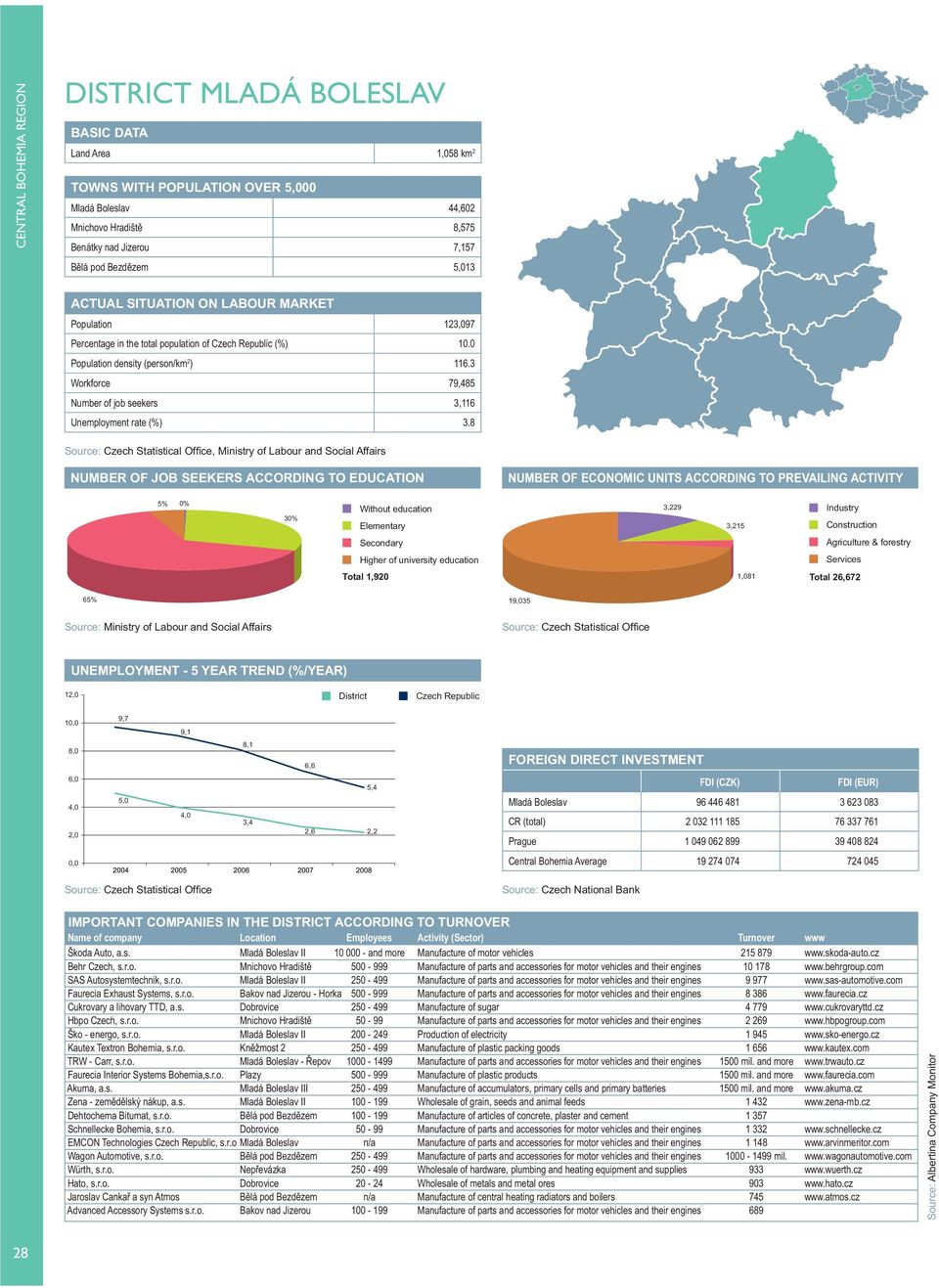 8, Ministry of Labour and Social Affairs 5% % 3% 3,229 3,215 Total 1,92 1,81 Total 272 65% 19,35 12, 1, 8, 6,, 2,, 5,, 3, 2,6 2,2 Mladá Boleslav 96 6 81 3 623 83 Škoda Auto, a.s. Mladá Boleslav II 1 - and more Manufacture of motor vehicles 215 879 www.