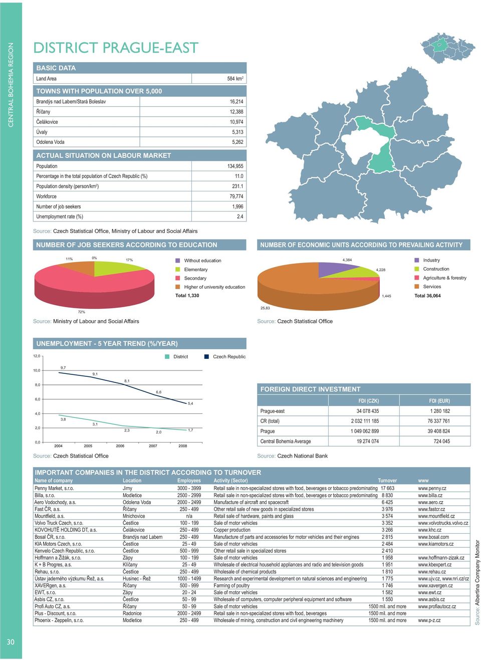 , Ministry of Labour and Social Affairs 11% % 17% Total 1,33,38,228 1,5 Total 36,6 72% 25,83 12, 1, 8, 6,, 2,, 3,8 3,1 2,3 2, 1,7 Prague-east 3 78 35 1 28 182 Penny Market, s.r.o. Jirny 3-3999 Retail sale in non-specialized stores with food, beverages or tobacco predominating 17 663 www.