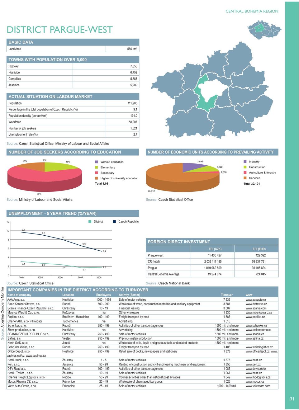 7, Ministry of Labour and Social Affairs 15% % 19% Total 1,81 3,896 3,522 1,38 Total 32,191 66% 23,612 12 1 8 6 2 3,1 2,7 2, 1,7 1,8 AAA Auto, a.s. Hostivice 1-199 Sale of motor vehicles 7 539 www.