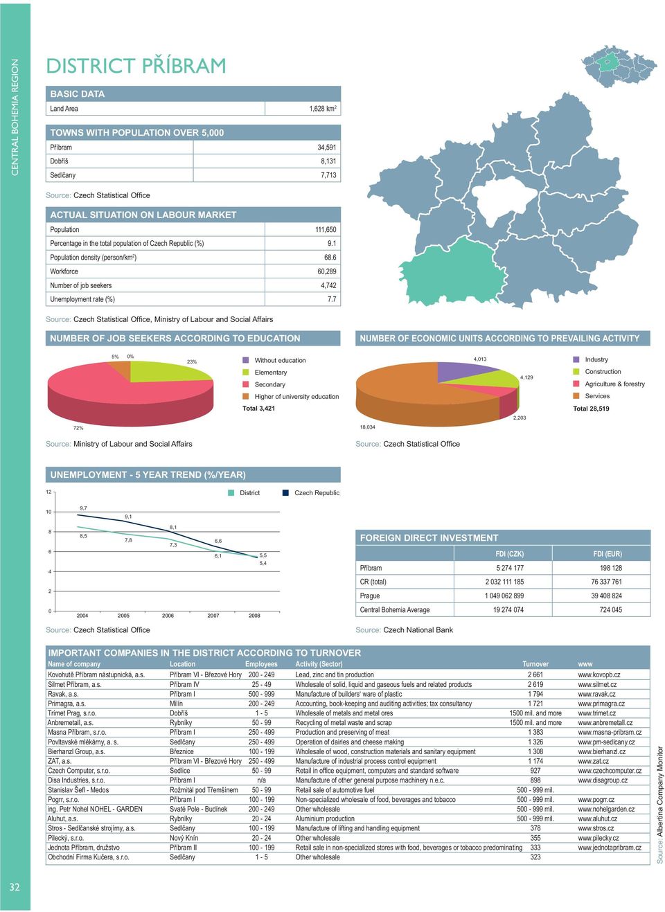 7, Ministry of Labour and Social Affairs 5% % 23%,13,129 Total 3,21 Total 28,519 2,23 72% 18,3 12 1 8 6 8,5 7,8 7,3 6,1 5,5 Příbram 5 27 177 198 128 2 Kovohutě Příbram nástupnická, a.s. Příbram VI - Březové Hory 2-29 Lead, zinc and tin production 2 661 www.