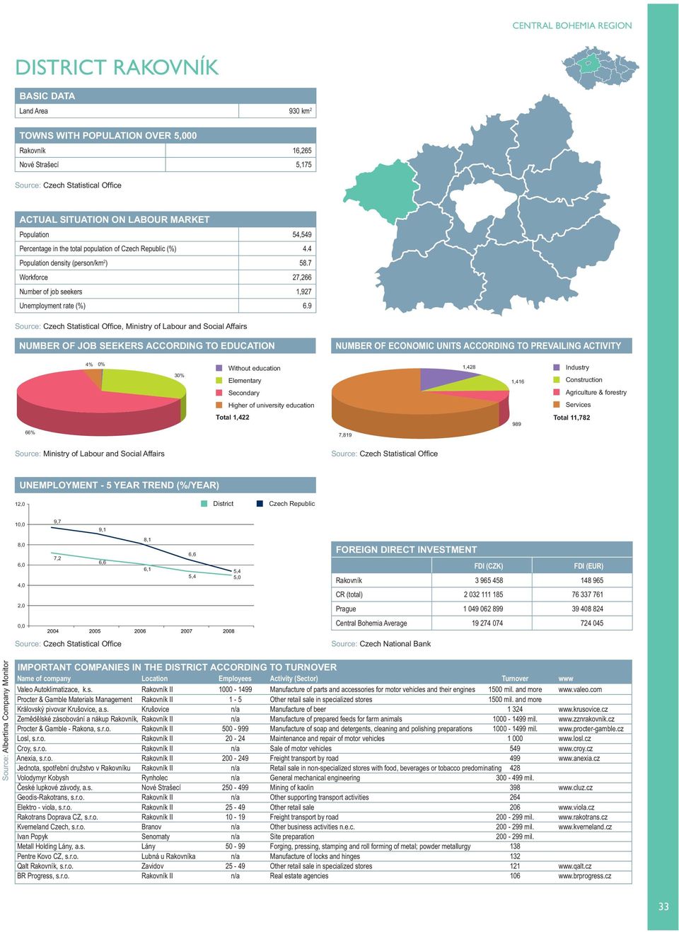 9, Ministry of Labour and Social Affairs % % 3% 1,28 1,16 66% Total 1,22 7,819 989 Total 11,782 12, 1, 8, 6,, 2,, 7,2 6,1 5, Rakovník 3 965 58 18 965 Valeo Autoklimatizace, k.s. Rakovník II 1-199 Manufacture of parts and accessories for motor vehicles and their engines 15 mil.