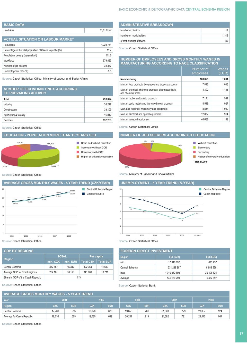 5, Ministry of Labour and Social Affairs NUMBER OF ECONOMIC UNITS ACCORDING TO PREVAILING ACTIVITY Total 293,2 38,227 39 16,82 197,258 EDUCATION - POPULATION MORE THAN 15 YEARS OLD ADMINISTRATIVE