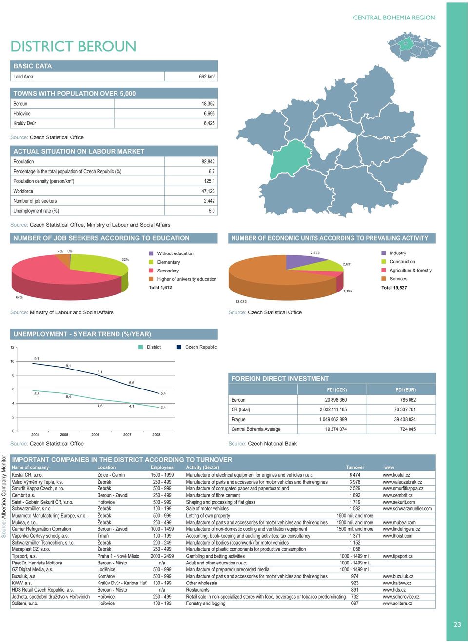 , Ministry of Labour and Social Affairs % % 32% 2,578 2,631 Total 1,612 1,195 Total 19,527 6% 13,32 12 1 8 6 2 5,8,6,1 3, Beroun 2 898 36 785 62 Kostal CR, s.r.o. Zdice - Černín 15-1999 Manufacture of electrical equipment for engines and vehicles n.