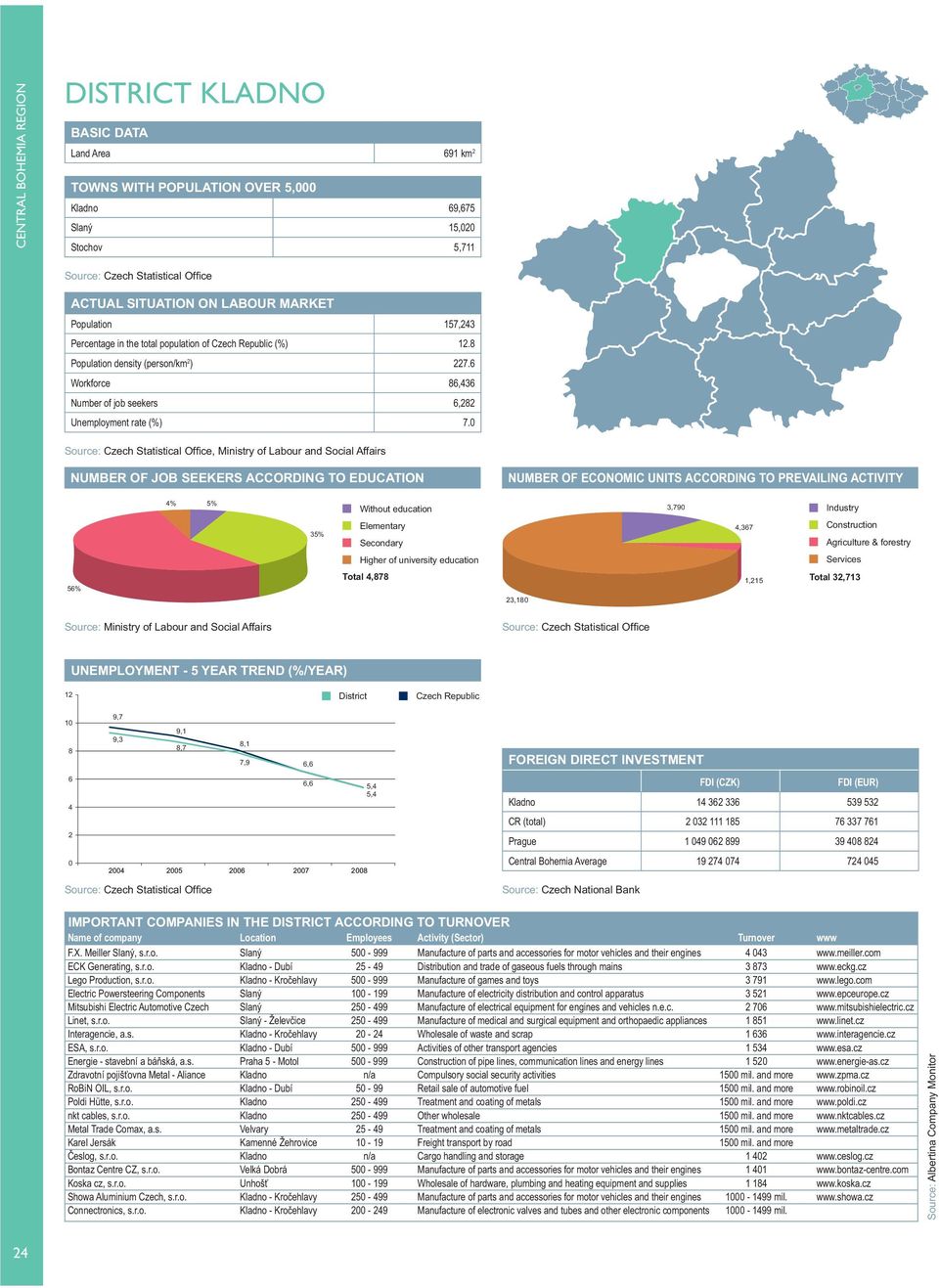 , Ministry of Labour and Social Affairs % 5% 3,79 35%,367 56% Total,878 23,18 1,215 Total 32,713 12 1 8 6 2 9,3 8,7 7,9 Kladno 1 362 336 539 532 F.X. Meiller Slaný, s.r.o. Slaný 5-999 Manufacture of parts and accessories for motor vehicles and their engines 3 www.