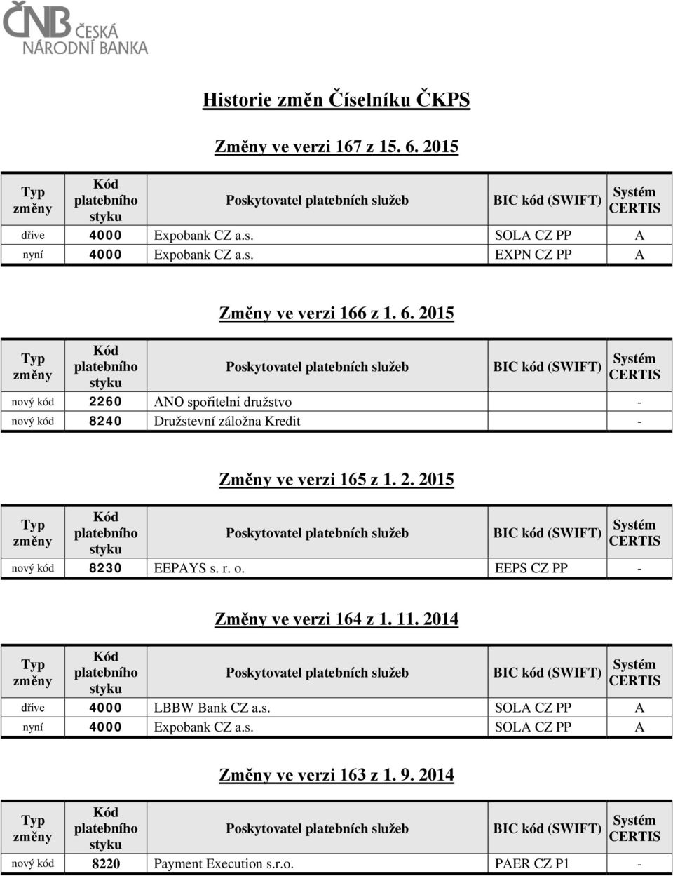 r. o. EEPS CZ PP - Změny ve verzi 164 z 1. 11. 2014 dříve 4000 LBBW Bank CZ a.s. SOLA CZ PP A nyní 4000 Expobank CZ a.s. SOLA CZ PP A Změny ve verzi 163 z 1.