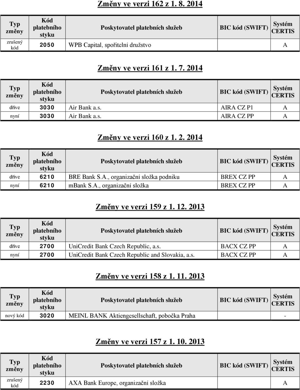 2013 dříve 2700 UniCredit Bank Czech Republic, a.s. BACX CZ PP A nyní 2700 UniCredit Bank Czech Republic and Slovakia, a.s. BACX CZ PP A Změny ve verzi 158 z 1. 11.