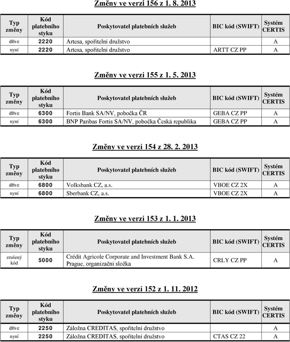 . 2. 2013 dříve 6800 Volksbank CZ, a.s. VBOE CZ 2X A nyní 6800 Sberbank CZ, a.s. VBOE CZ 2X A Změny ve verzi 15