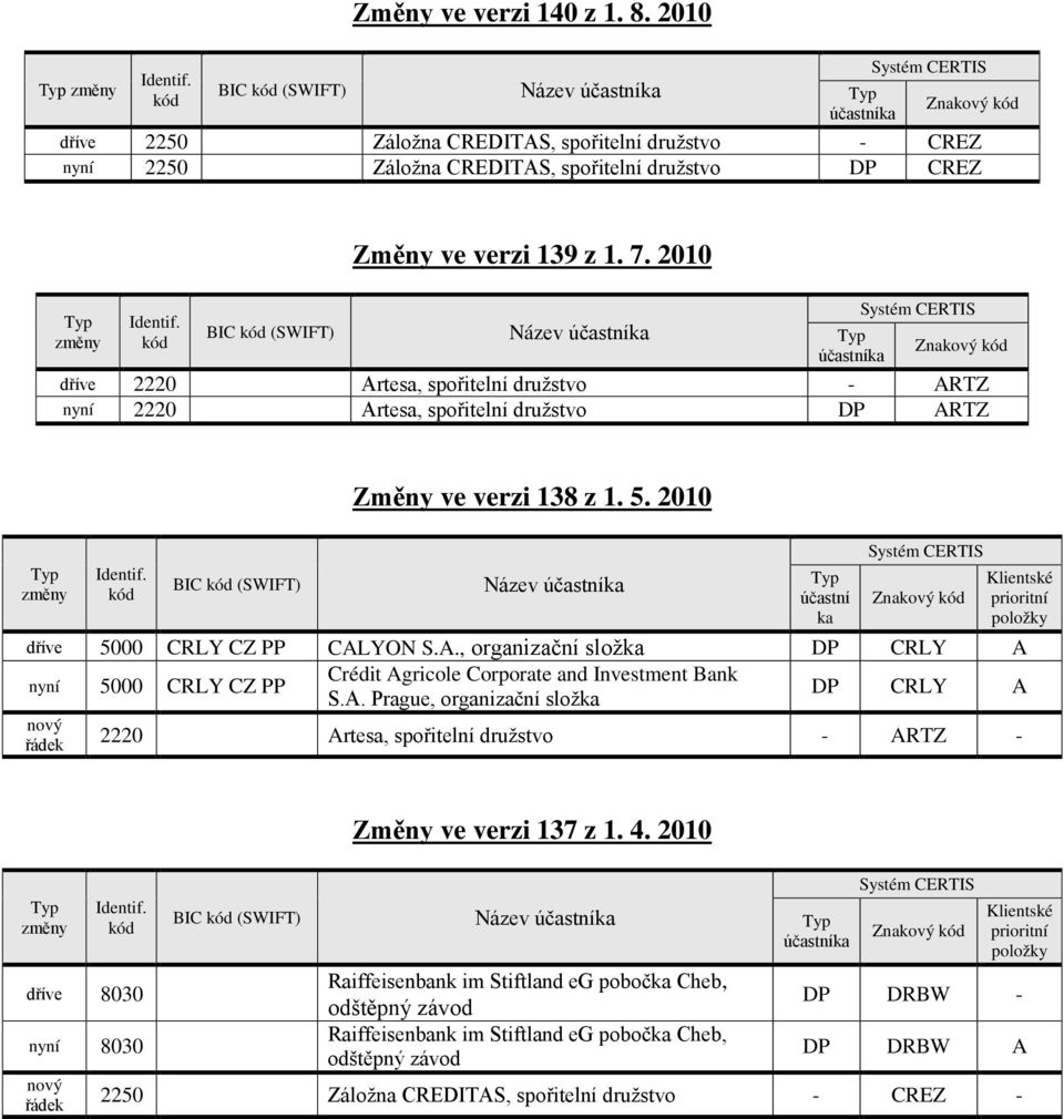 A. Prague, organizační složka DP CRLY A nový 2220 Artesa, spořitelní družstvo - ARTZ - Změny ve verzi 137 z 1. 4.