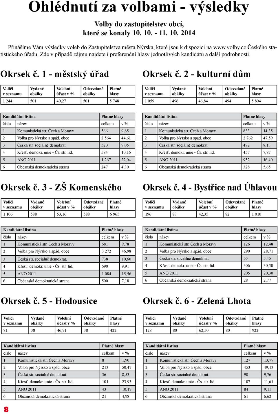 1 - městský úřad Voliči v seznamu Vydané Volební účast v % Odevzdané Platné hlasy 1 244 501 40,27 501 5 748 Okrsek č.