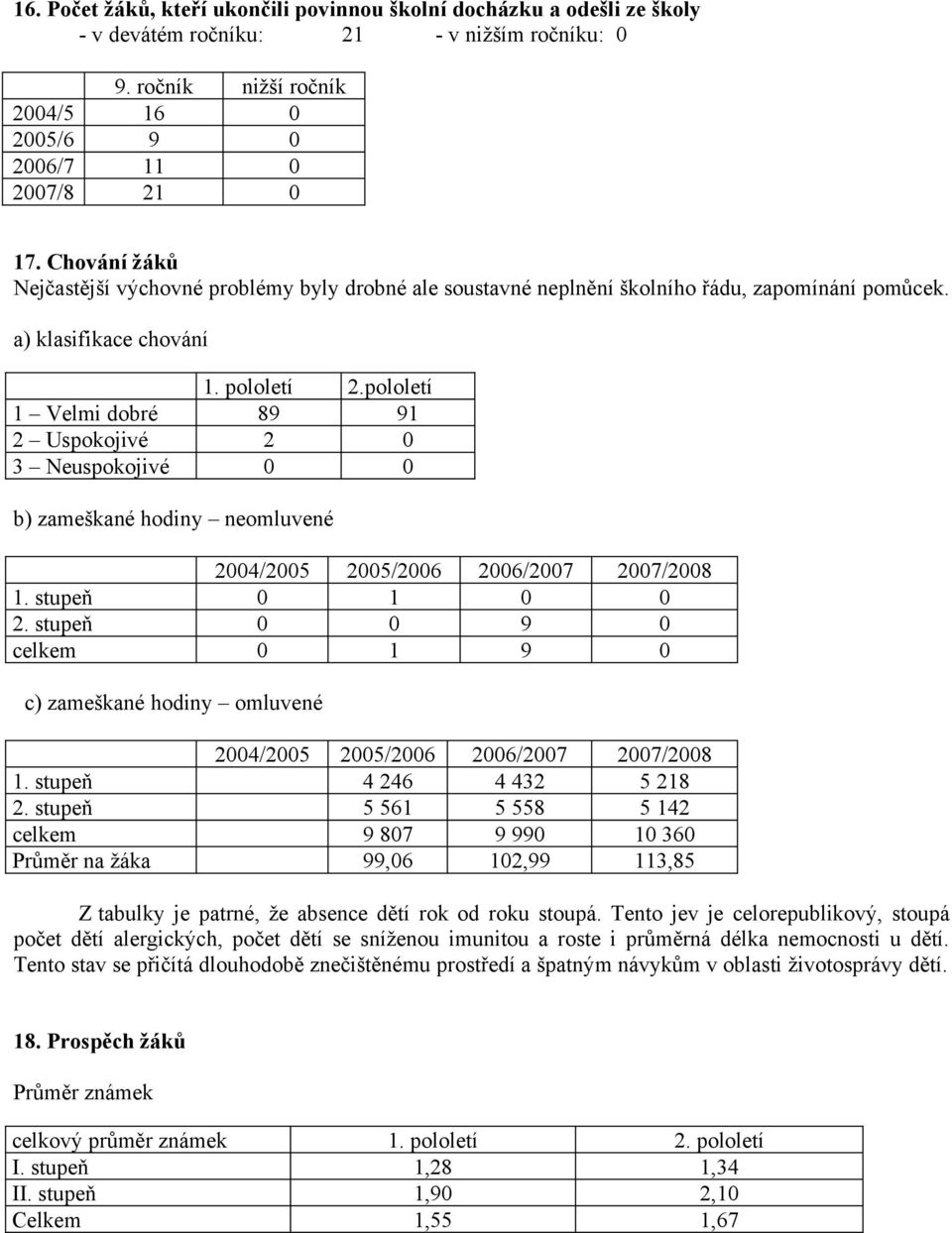 pololetí 1 Velmi dobré 89 91 2 Uspokojivé 2 0 3 Neuspokojivé 0 0 b) zameškané hodiny neomluvené 2004/2005 2005/2006 2006/2007 2007/2008 1. stupeň 0 1 0 0 2.