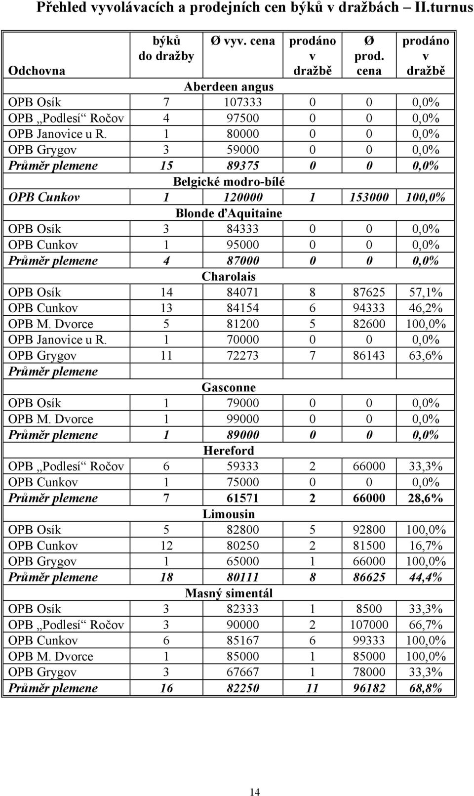 1 80000 0 0 0,0% OPB Grygov 3 59000 0 0 0,0% Průměr plemene 15 89375 0 0 0,0% Belgické modro-bílé OPB Cunkov 1 120000 1 153000 100,0% Blonde ďaquitaine OPB Osík 3 84333 0 0 0,0% OPB Cunkov 1 95000 0