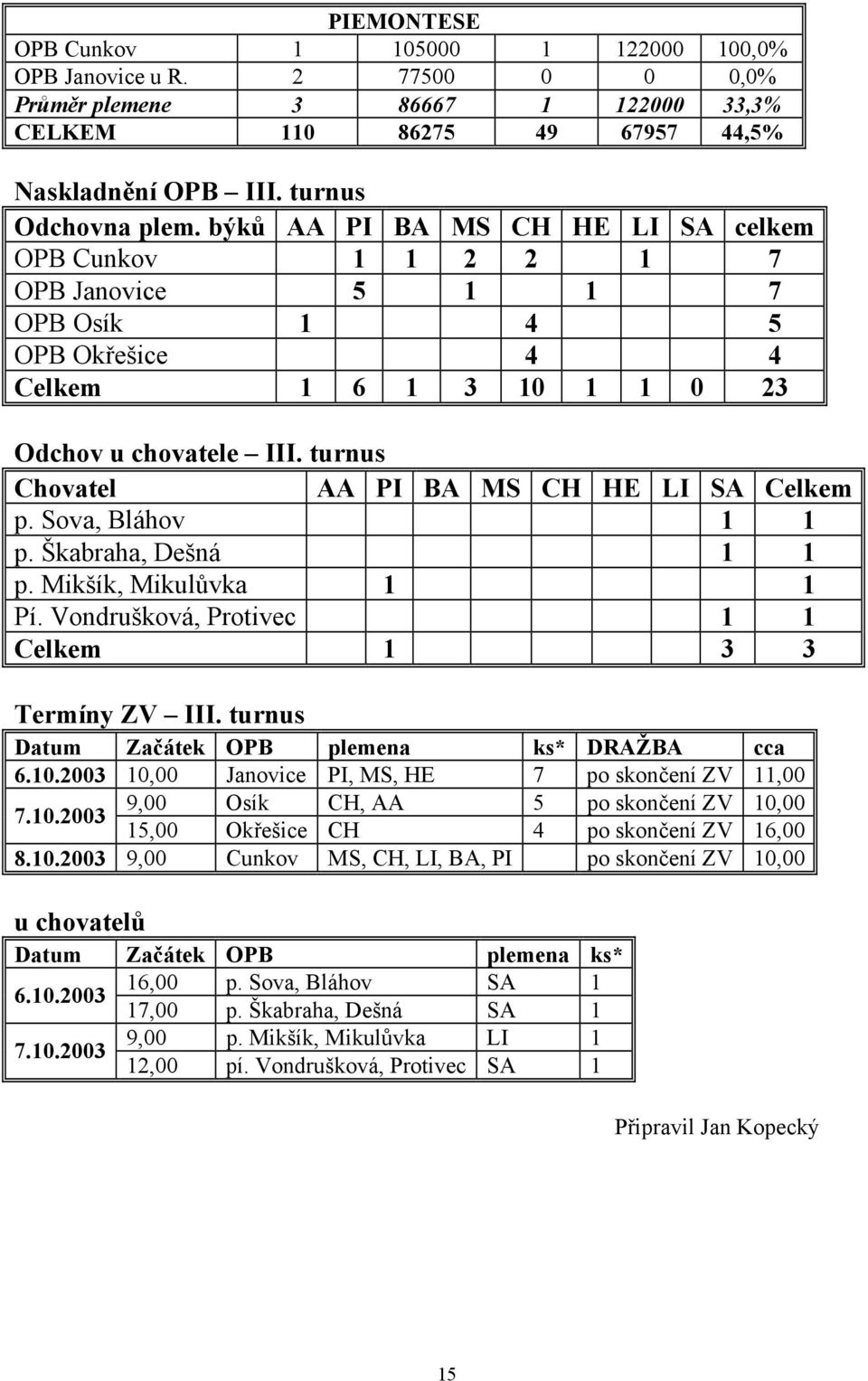 turnus Chovatel AA PI BA MS CH HE LI SA Celkem p. Sova, Bláhov 1 1 p. Škabraha, Dešná 1 1 p. Mikšík, Mikulůvka 1 1 Pí. Vondrušková, Protivec 1 1 Celkem 1 3 3 Termíny ZV III.