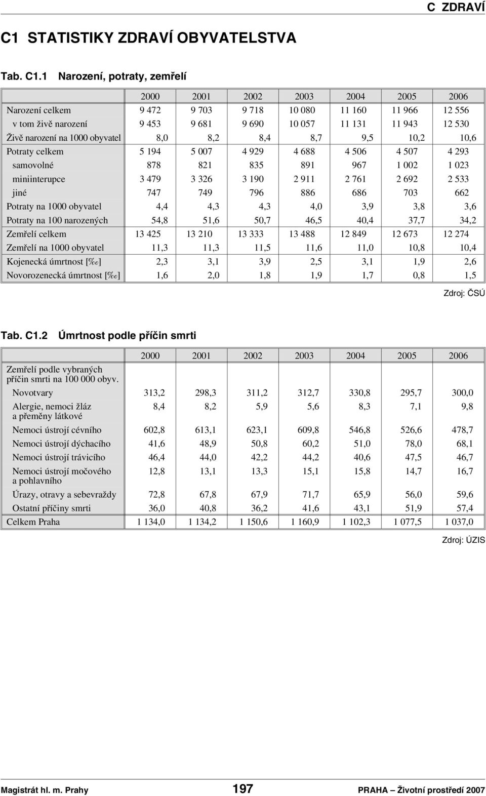 8,2 8,4 8,7 9,5 1,2 1,6 Potraty celkem 5 194 5 7 4 929 4 688 4 56 4 57 4 293 samovolné 878 821 835 891 967 1 2 1 23 miniinterupce 3 479 3 326 3 19 2 911 2 761 2 692 2 533 jiné 747 749 796 886 686 73