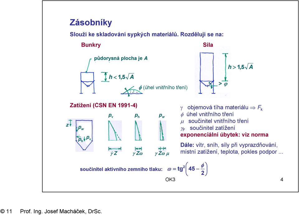 1991-4) p v p h p w p w p p v h γ Z γ Zω γ Zω μ γ objemová tíha materiálu F k φ úhel vnitřního tření μ součinitel vnitřního