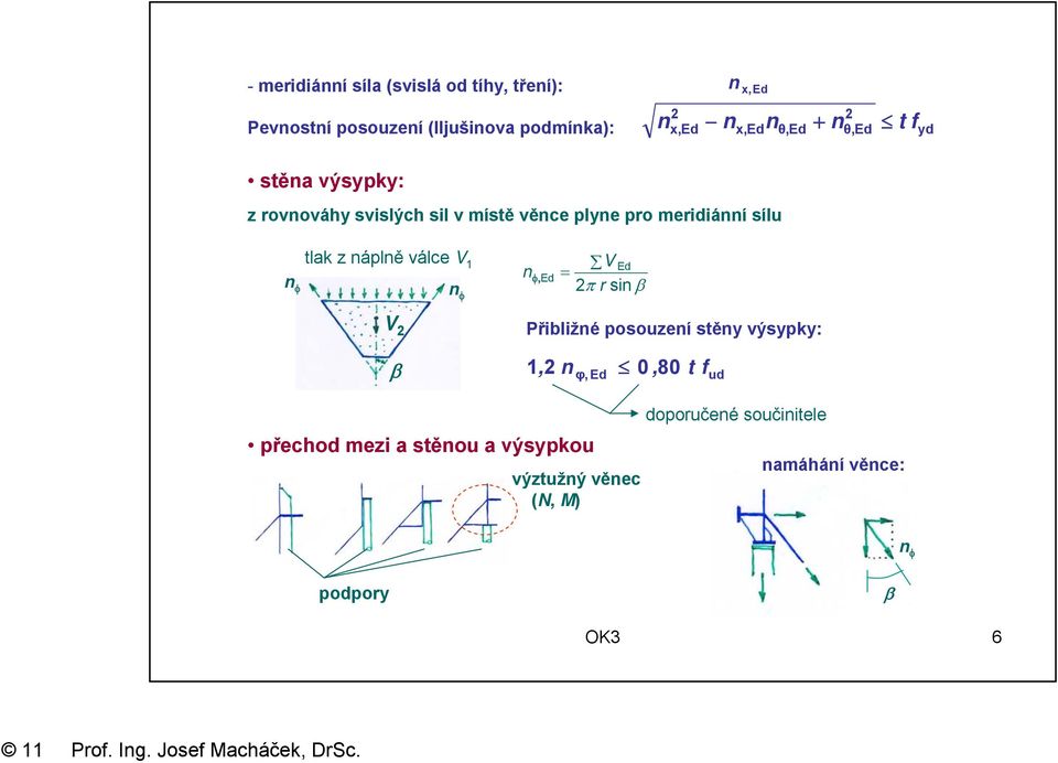 tlak z náplně válce V 1 n φ n φ, Εd V Ed = 2π r sin β V 2 β Přibližné posouzení stěny výsypky: 1, 2 n t f φ, Ed