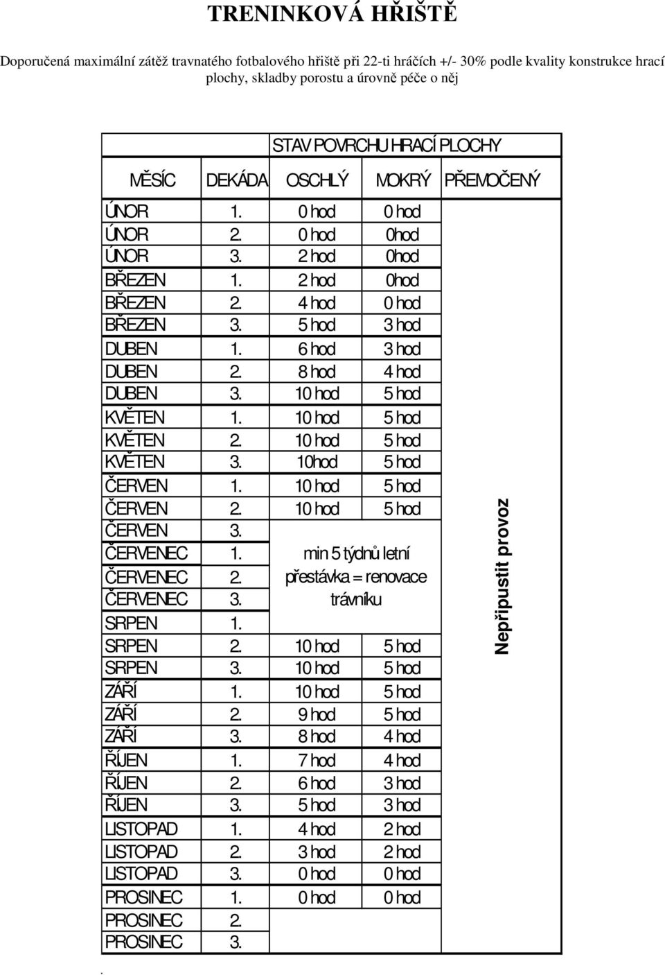 5 hod 3 hod DUBEN 1. 6 hod 3 hod DUBEN 2. 8 hod 4 hod DUBEN 3. 10 hod 5 hod KVĚTEN 1. 10 hod 5 hod KVĚTEN 2. 10 hod 5 hod KVĚTEN 3. 10hod 5 hod ČERVEN 1. 10 hod 5 hod ČERVEN 2. 10 hod 5 hod ČERVEN 3.