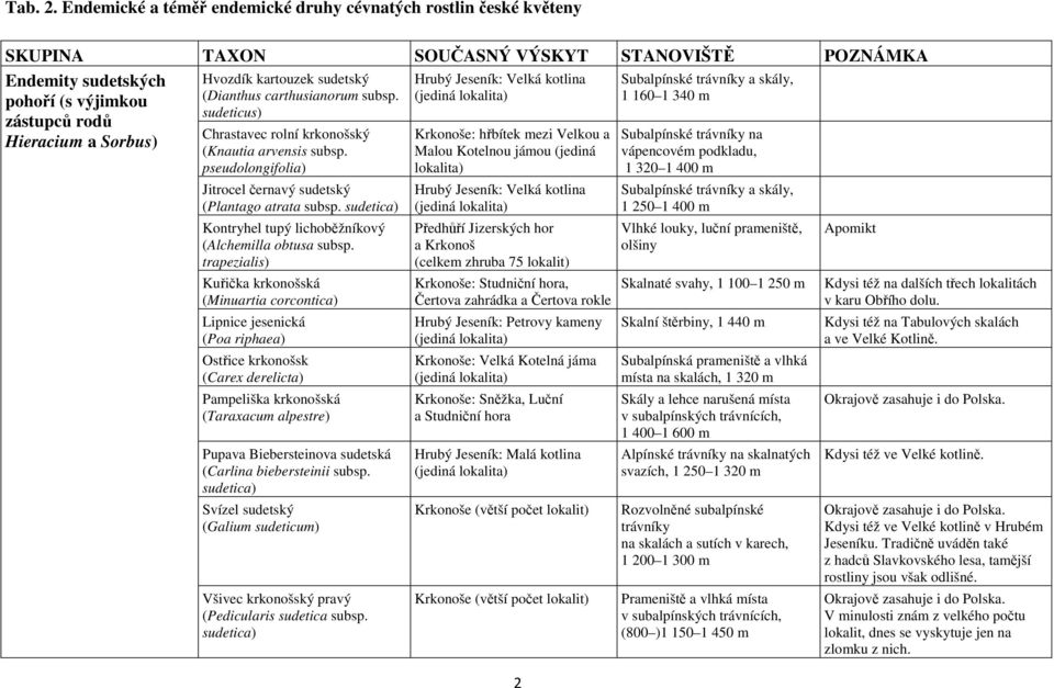 kartouzek sudetský (Dianthus carthusianorum subsp. sudeticus) Chrastavec rolní krkonošský (Knautia arvensis subsp. pseudolongifolia) Jitrocel černavý sudetský (Plantago atrata subsp.