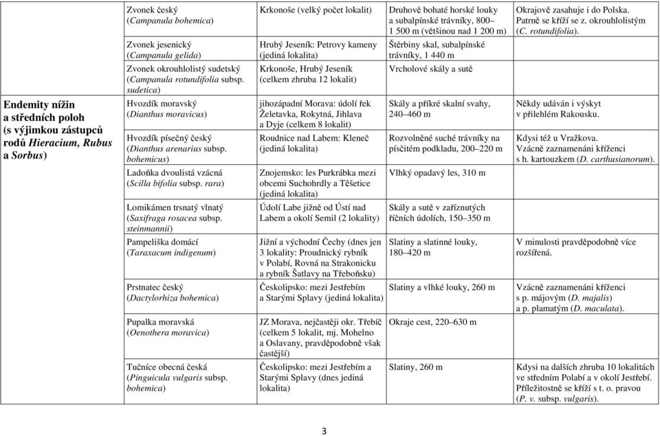 sudetica), Hrubý Jeseník (celkem zhruba 12 lokalit) Vrcholové skály a sutě Endemity nížin a středních poloh (s výjimkou zástupců rodů Hieracium, Rubus a Sorbus) Hvozdík moravský (Dianthus moravicus)