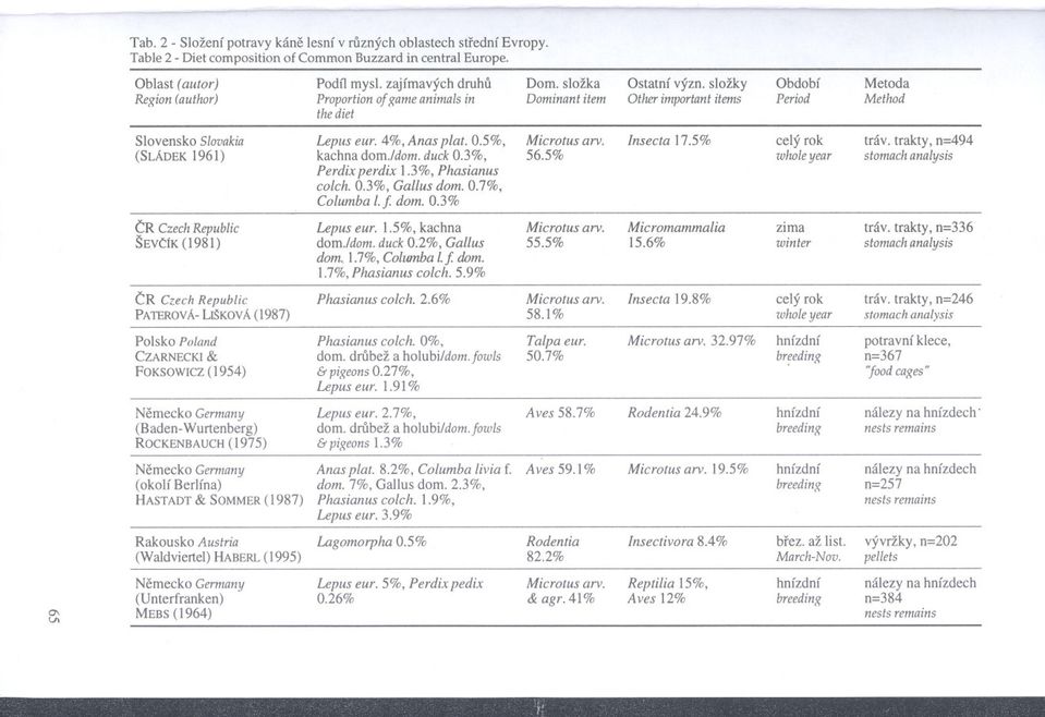 4%, Anas plat. 0.5%, Microtus arv. lnsecta 17.5% celý rok trávo trakty, n=494 (SLÁDEK1961) kachna dom.ldom. duck 0.3%, 56.5% wholeyear stomach analysis Perdix perdix 1.3%, Phasianus colch. 0.3%, Gal/us dam.