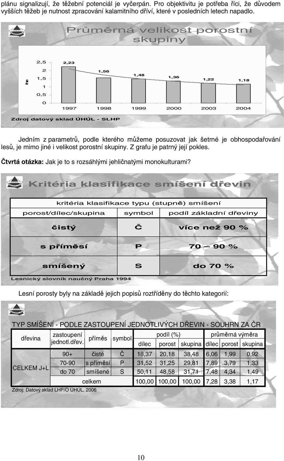 jak šetrné je obhospoda ování les, je mimo jiné i velikost porostní skupiny. Z grafu je patrný její pokles. tvrtá otázka: Jak je to s rozsáhlými jehli natými monokulturami?