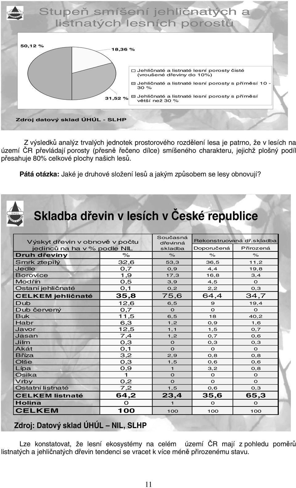 porosty (p esn e eno dílce) smíšeného charakteru, jejichž plošný podíl p esahuje 80% celkové plochy našich les. Pátá otázka: Jaké je druhové složení les a jakým zp sobem se lesy obnovují?