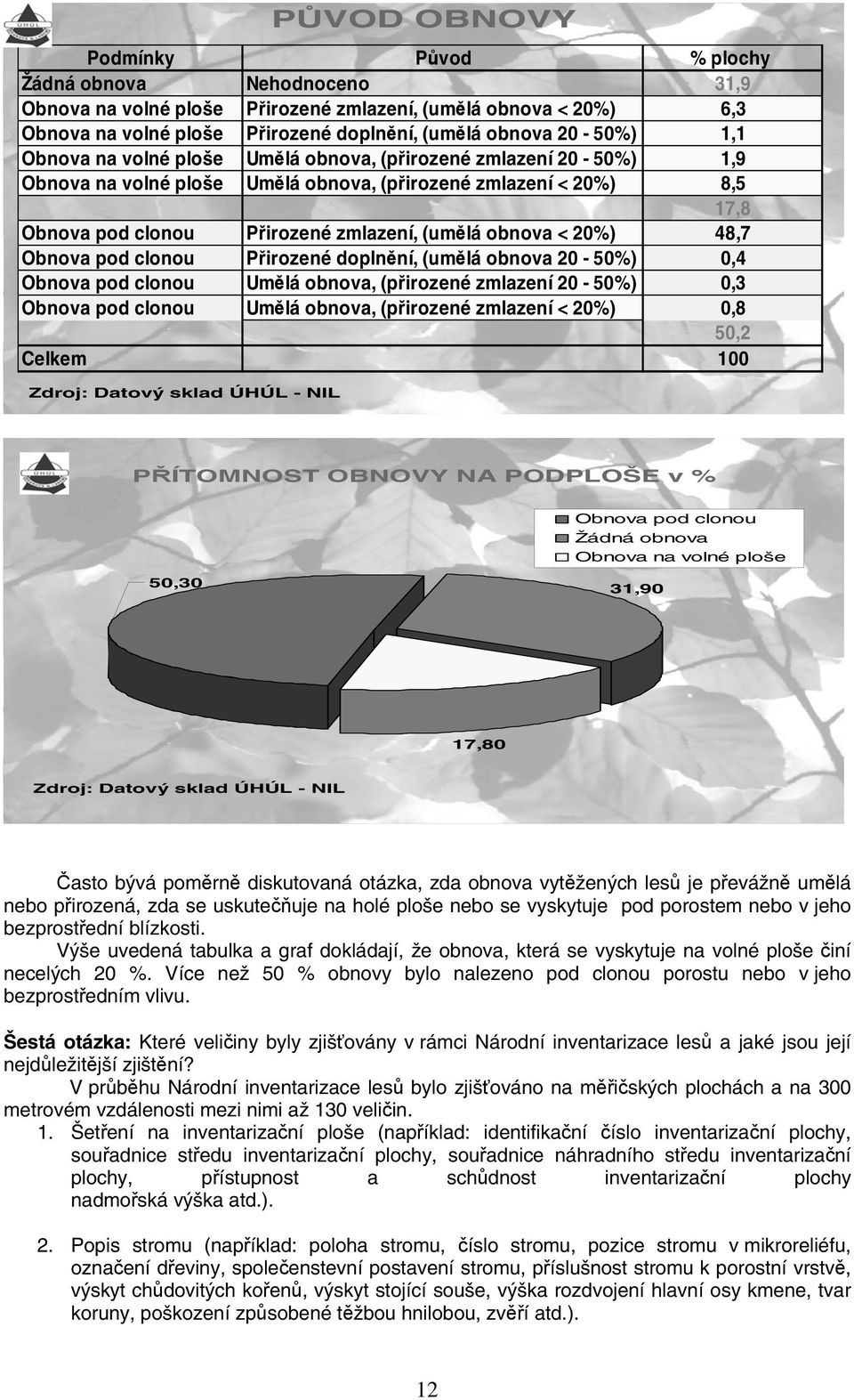 20%) 48,7 Obnova pod clonou P irozené dopln ní, (um lá obnova 20-50%) 0,4 Obnova pod clonou Um lá obnova, (p irozené zmlazení 20-50%) 0,3 Obnova pod clonou Um lá obnova, (p irozené zmlazení < 20%)