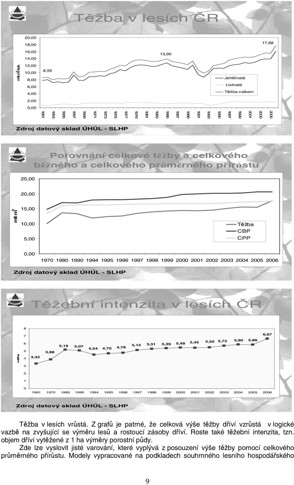 datový sklad ÚHÚL - SLHP Porovnání celkové t žby a celkového b žného a celkového pr m rného p ír stu 25,00 20,00 mil m 3 15,00 10,00 5,00 T žba CBP CPP 0,00 1970 1980 1990 1994 1995 1996 1997 1998