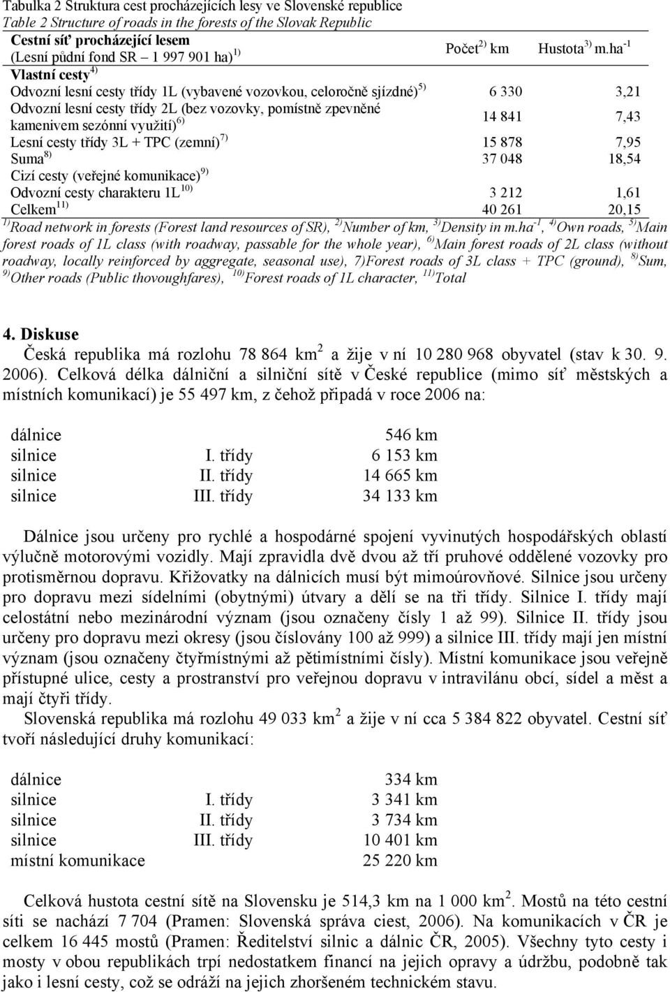 ha -1 Vlastní cesty 4) Odvozní lesní cesty třídy 1L (vybavené vozovkou, celoročně sjízdné) 5) 6 330 3,21 Odvozní lesní cesty třídy 2L (bez vozovky, pomístně zpevněné kamenivem sezónní využití) 6) 14