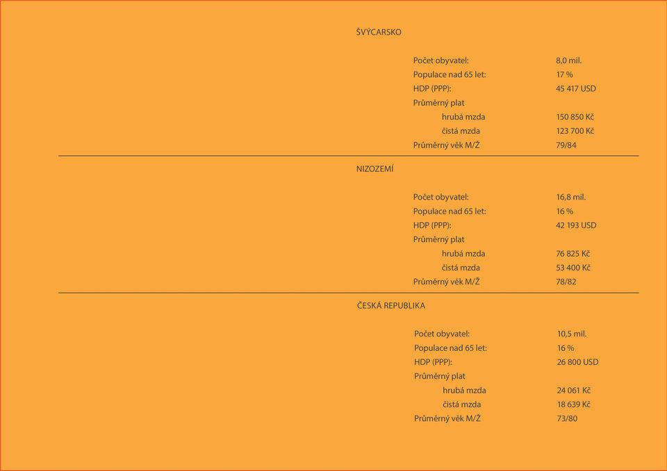 79/84 Nizozemí počet obyvatel: 16,8 mil.