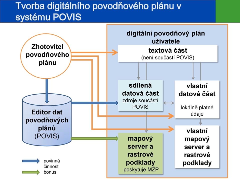 plánů (POVIS) povinná činnost bonus sdílená datová část zdroje součástí POVIS mapový server a