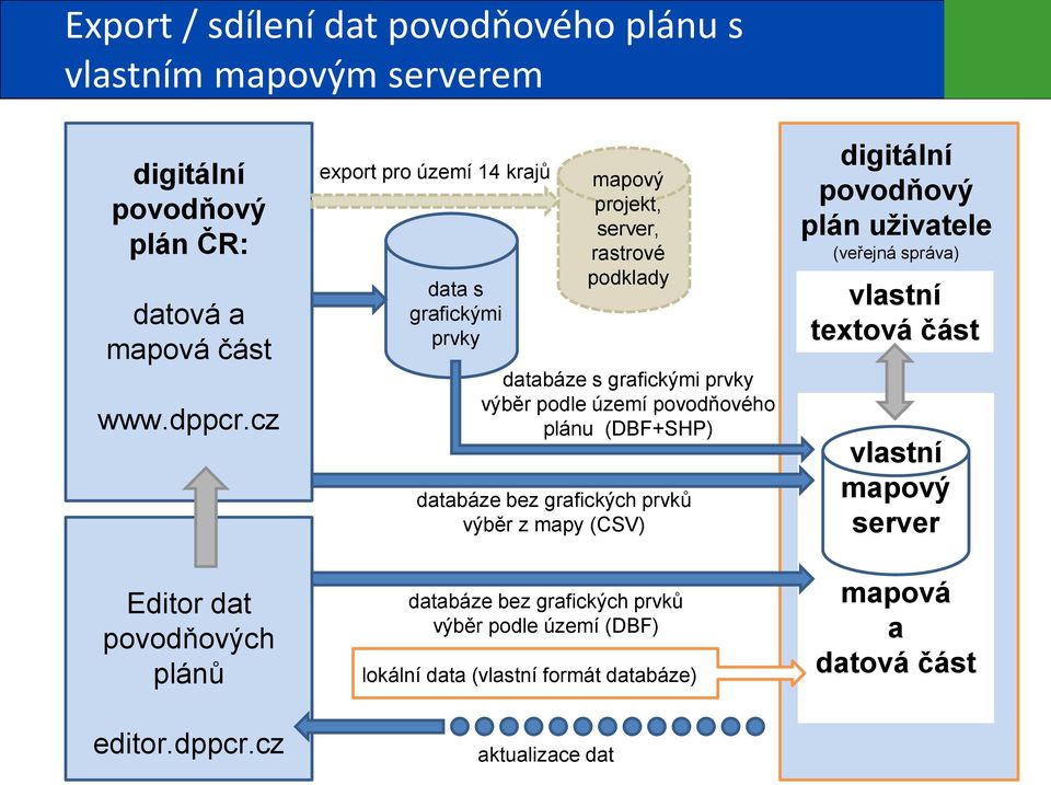 plánu (DBF+SHP) databáze bez grafických prvků výběr z mapy (CSV) digitální povodňový plán uživatele (veřejná správa) vlastní textová část vlastní mapový