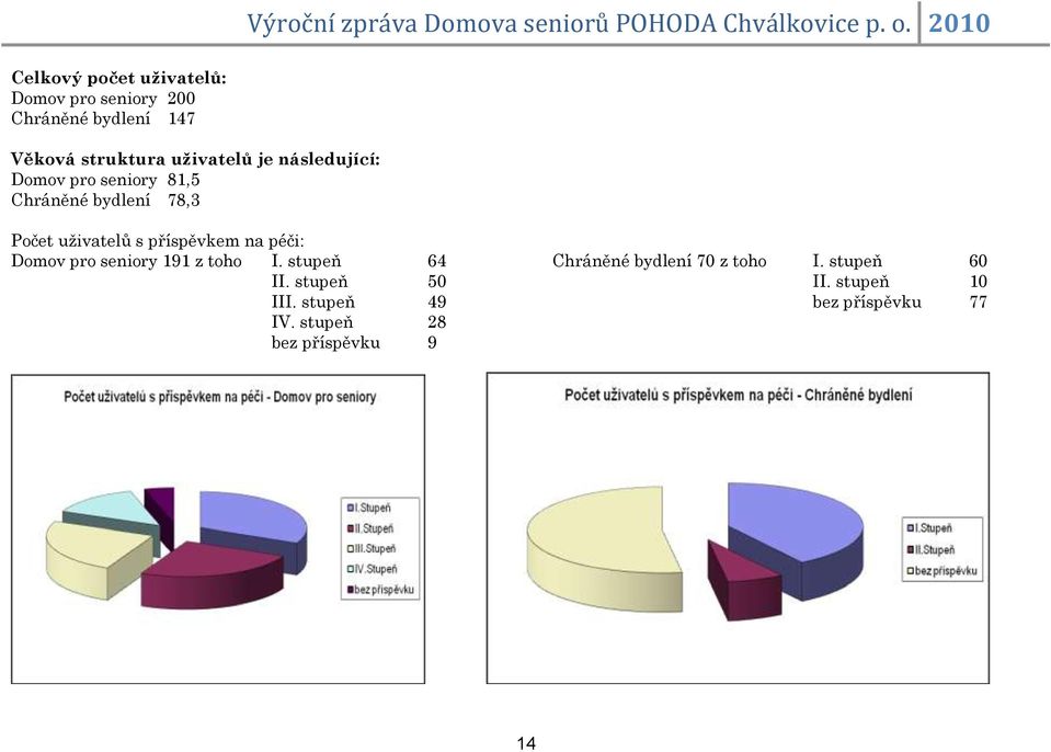 příspěvkem na péči: Domov pro seniory 191 z toho I. stupeň 64 II. stupeň 50 III.