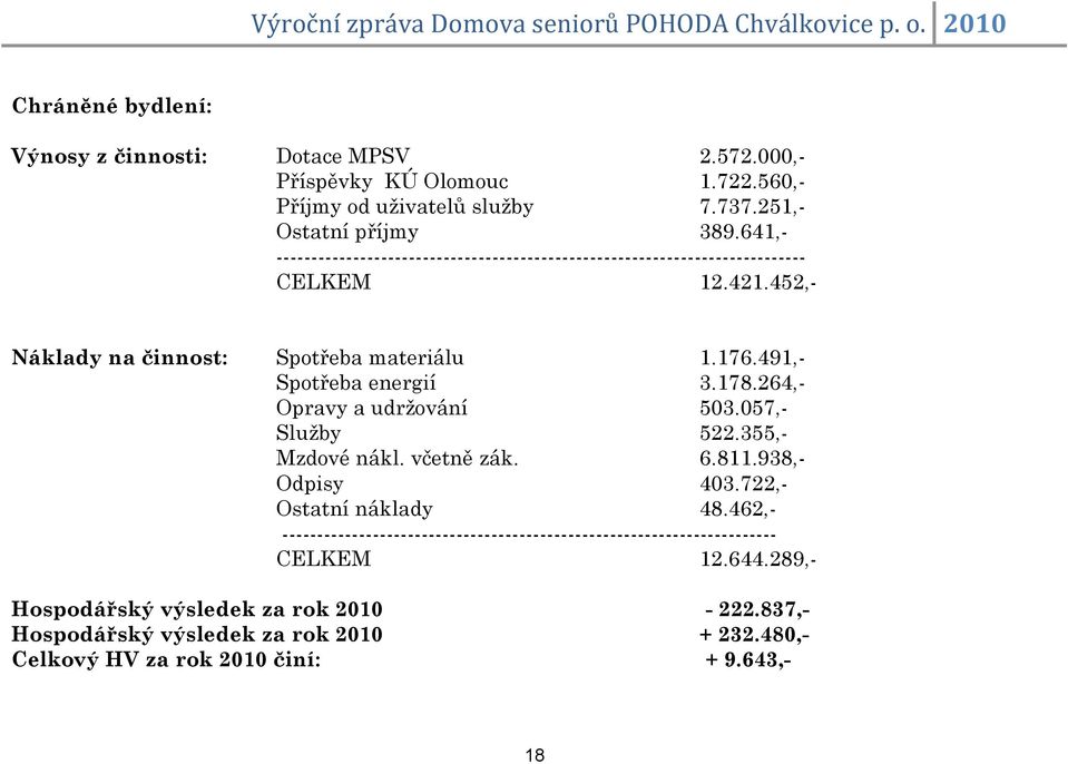 491,- Spotřeba energií 3.178.264,- Opravy a udrţování 503.057,- Sluţby 522.355,- Mzdové nákl. včetně zák. 6.811.938,- Odpisy 403.722,- Ostatní náklady 48.