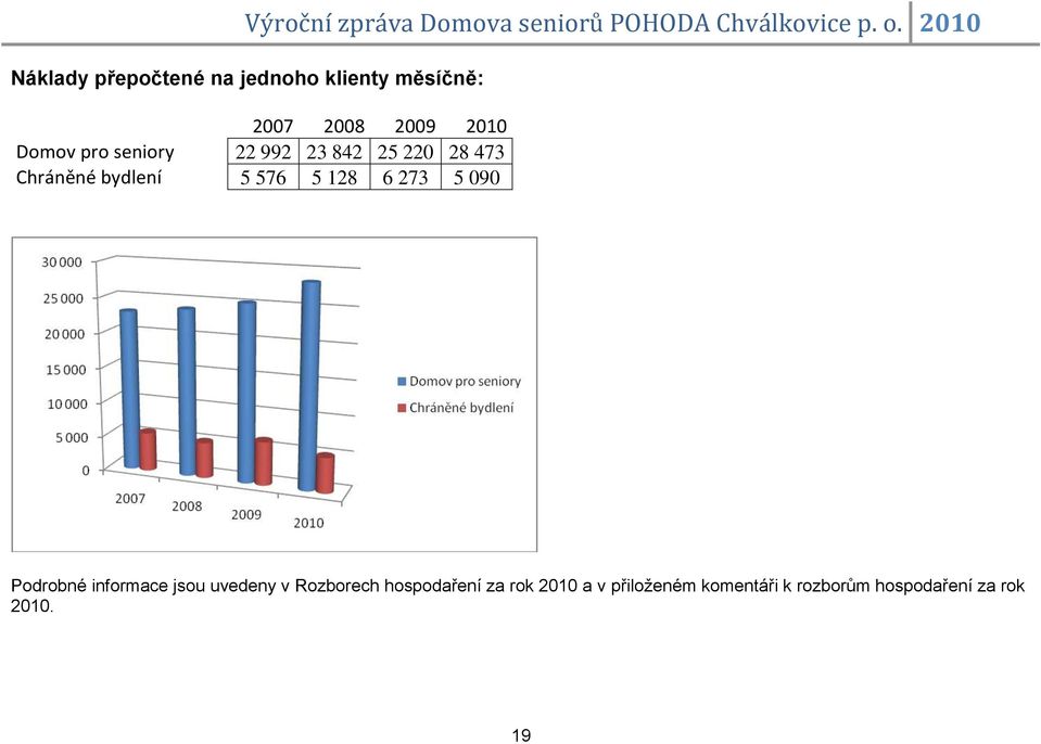 128 6 273 5 090 Podrobné informace jsou uvedeny v Rozborech hospodaření