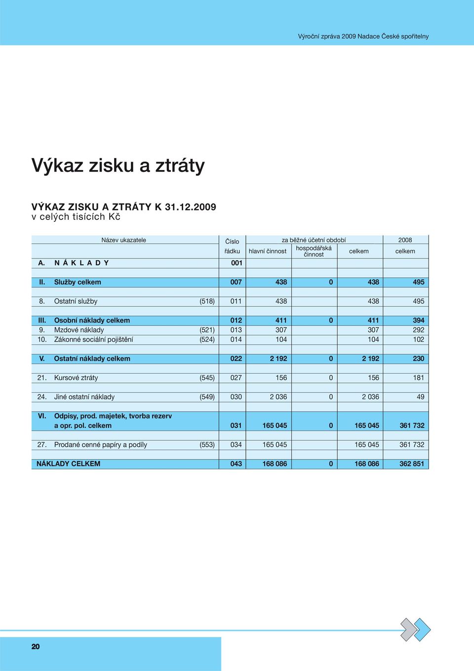 Zákonné sociální pojištění (524) 014 104 104 102 V. Ostatní náklady celkem 022 2 192 0 2 192 230 21. Kursové ztráty (545) 027 156 0 156 181 24.