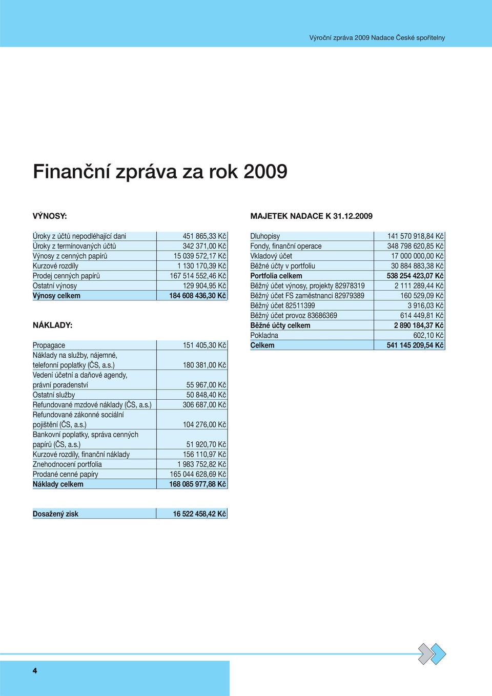 nájemné, telefonní poplatky (ČS, a.s.) Vedení účetní a daňové agendy, právní poradenství Ostatní služby Refundované mzdové náklady (ČS, a.s.) Refundované zákonné sociální pojištění (ČS, a.s.) Bankovní poplatky, správa cenných papírů (ČS, a.